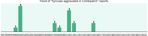 Could Combipatch cause Syncope aggravated? Could Combipatch cause Syncope aggravated?